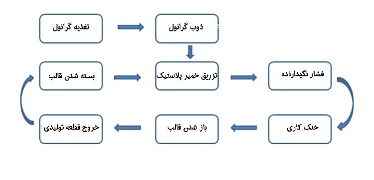 فرایند کاری دستگاه تزریق